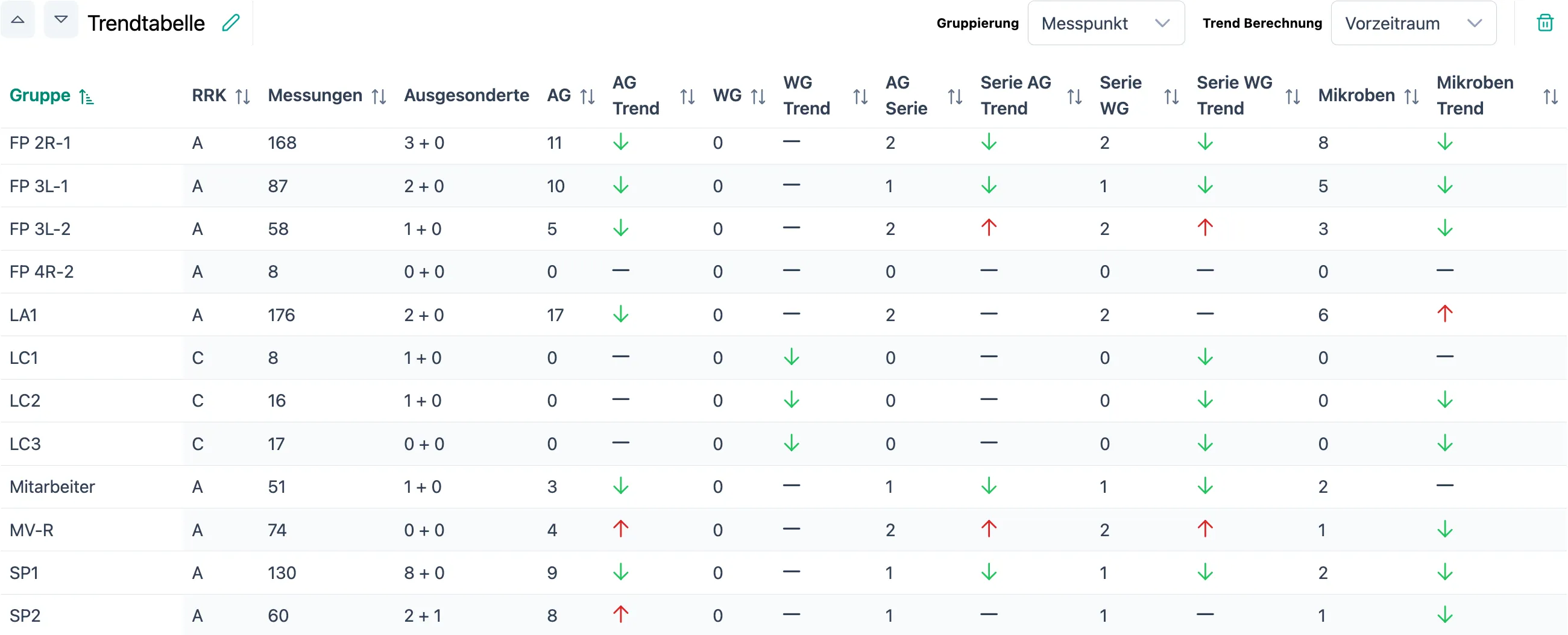 SteriTrend Trendtabelle mit Grenzwert-Überschreitungen und Trendanzeige je Messpunkt